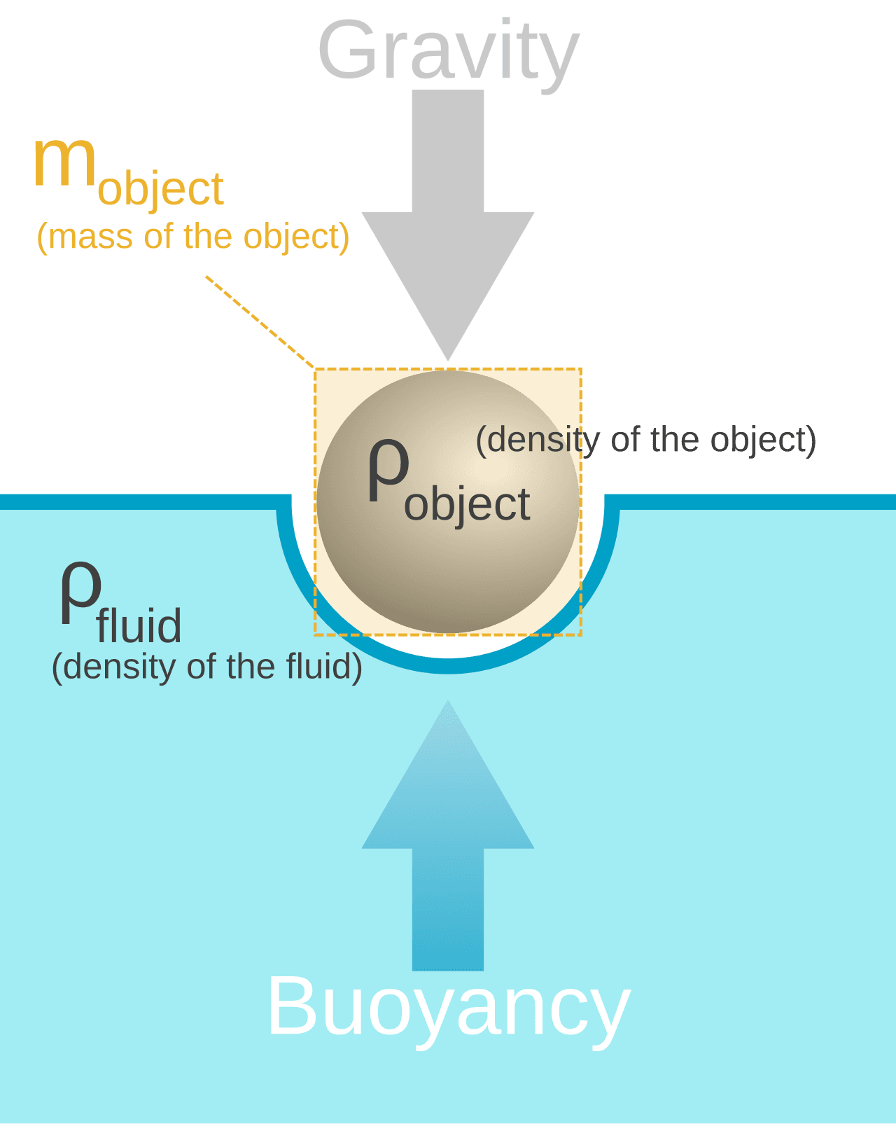 Buoyancy